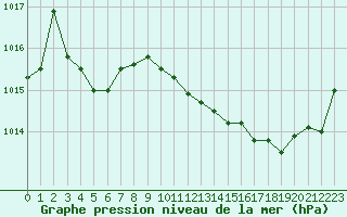 Courbe de la pression atmosphrique pour Dax (40)