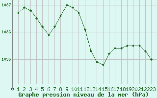 Courbe de la pression atmosphrique pour Langres (52) 