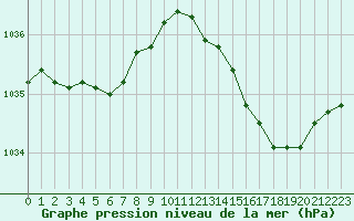 Courbe de la pression atmosphrique pour Ouessant (29)