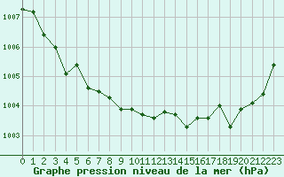 Courbe de la pression atmosphrique pour Ble / Mulhouse (68)