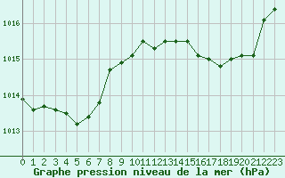 Courbe de la pression atmosphrique pour Pomrols (34)