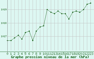 Courbe de la pression atmosphrique pour Saint-Brevin (44)