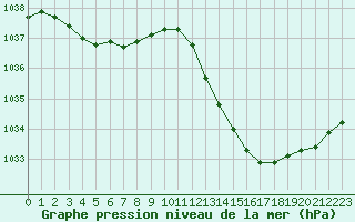 Courbe de la pression atmosphrique pour Orange (84)