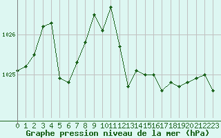 Courbe de la pression atmosphrique pour Lans-en-Vercors (38)