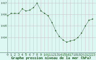 Courbe de la pression atmosphrique pour Ambrieu (01)