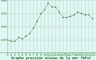 Courbe de la pression atmosphrique pour Herbault (41)