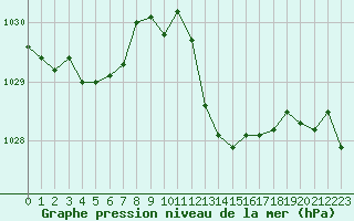 Courbe de la pression atmosphrique pour Luc-sur-Orbieu (11)