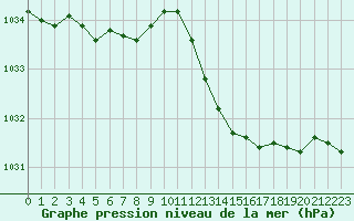 Courbe de la pression atmosphrique pour Pomrols (34)