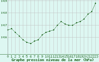 Courbe de la pression atmosphrique pour Corsept (44)