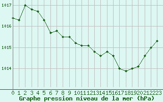 Courbe de la pression atmosphrique pour Muret (31)