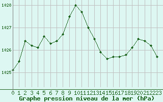 Courbe de la pression atmosphrique pour Nmes - Garons (30)