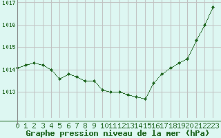 Courbe de la pression atmosphrique pour Brignogan (29)