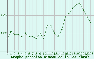 Courbe de la pression atmosphrique pour Aubenas - Lanas (07)