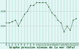 Courbe de la pression atmosphrique pour Valleroy (54)