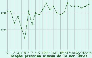Courbe de la pression atmosphrique pour Sgur-le-Chteau (19)