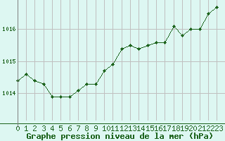 Courbe de la pression atmosphrique pour Abbeville (80)