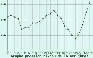 Courbe de la pression atmosphrique pour Laqueuille (63)