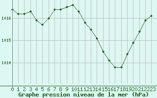 Courbe de la pression atmosphrique pour Mont-de-Marsan (40)