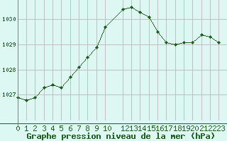 Courbe de la pression atmosphrique pour Cap de la Hague (50)