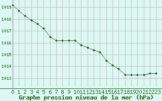 Courbe de la pression atmosphrique pour Cap de la Hve (76)