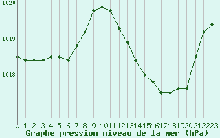 Courbe de la pression atmosphrique pour Saint-Jean-de-Vedas (34)