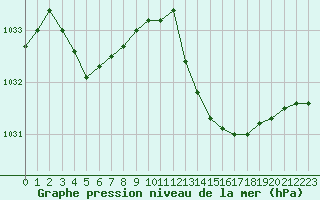 Courbe de la pression atmosphrique pour Avila - La Colilla (Esp)