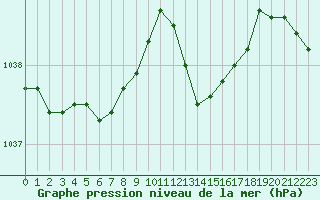 Courbe de la pression atmosphrique pour Cap de la Hve (76)