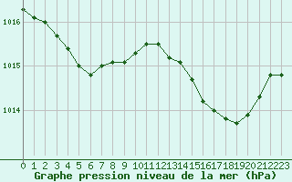 Courbe de la pression atmosphrique pour Alistro (2B)