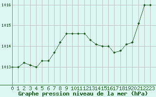 Courbe de la pression atmosphrique pour Crest (26)