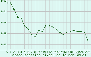 Courbe de la pression atmosphrique pour Izegem (Be)