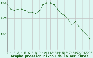 Courbe de la pression atmosphrique pour Lannion (22)