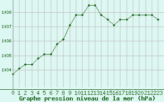 Courbe de la pression atmosphrique pour Nostang (56)