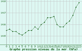 Courbe de la pression atmosphrique pour Hohrod (68)