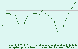 Courbe de la pression atmosphrique pour Pouzauges (85)