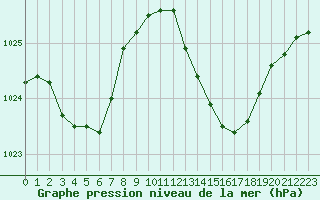 Courbe de la pression atmosphrique pour Saint-Maximin-la-Sainte-Baume (83)