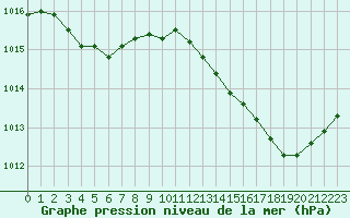 Courbe de la pression atmosphrique pour Jussy (02)