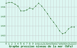 Courbe de la pression atmosphrique pour Orly (91)