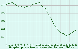 Courbe de la pression atmosphrique pour Quimper (29)