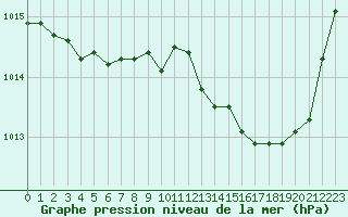 Courbe de la pression atmosphrique pour Agen (47)