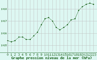 Courbe de la pression atmosphrique pour Auch (32)