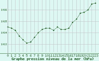 Courbe de la pression atmosphrique pour Cap Pertusato (2A)