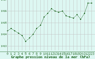 Courbe de la pression atmosphrique pour Ste (34)