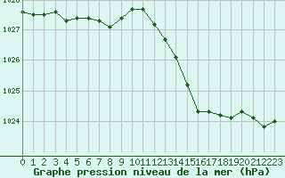 Courbe de la pression atmosphrique pour Lhospitalet (46)