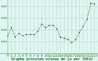 Courbe de la pression atmosphrique pour Roujan (34)