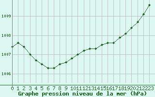 Courbe de la pression atmosphrique pour Le Talut - Belle-Ile (56)