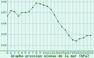 Courbe de la pression atmosphrique pour Charleville-Mzires / Mohon (08)