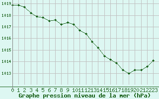 Courbe de la pression atmosphrique pour Mont-de-Marsan (40)