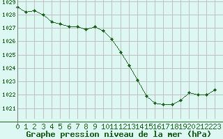 Courbe de la pression atmosphrique pour Recoubeau (26)