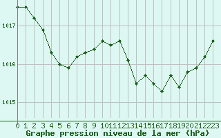 Courbe de la pression atmosphrique pour Bonnecombe - Les Salces (48)