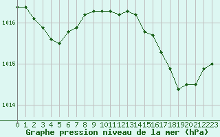 Courbe de la pression atmosphrique pour Cannes (06)